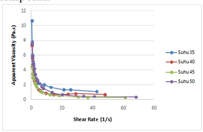 Gambar  21.  Nilai  viskositas  dengan  45  %  margarin  dan  tanpa  penambahan  lesitin    pada  setiap suhu