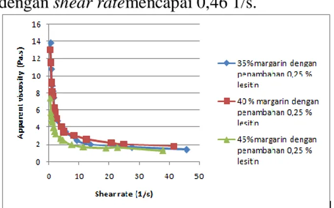 Gambar  4  menunjukkan  nilai  viskositas  pada  perlakuan  30%,  40%  dan  45%  margarin  dengan  masing-masing  penambahan  0,25%  lesitin berbeda