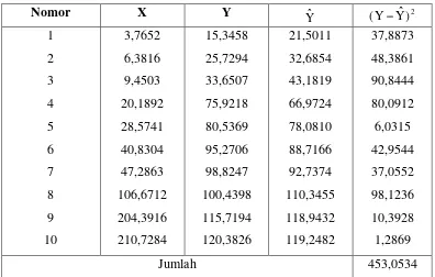 Tabel 2. Nilai Prediksi dan Jumlah Kuadrat Galat dari Fungsi nls( ) 