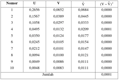 Table 5. Nilai Prediksi dan Jumlah Kuadrat Galat dari Fungsi glm( ) 