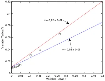 Gambar 2. Plot Data dan Kurva Taksiran Invers Model Michaelis-Menten. 