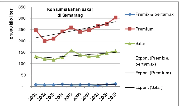 Gambar 2. Bahan Bakar Transportasi di Jawa Tengah. Sumber: Jawa Tengah Dalam Angka tahun 2001 - 2010