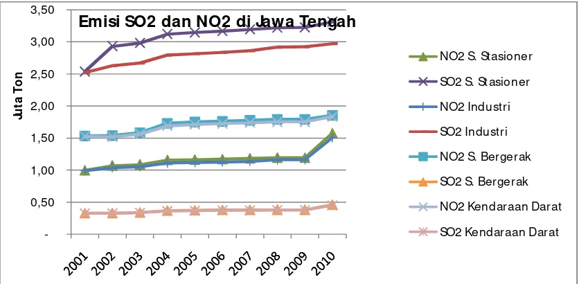 Gambar 4. Curah hujan (mm) tahun 2009-2011di Semarang. Sumber BMKG Semarang.  