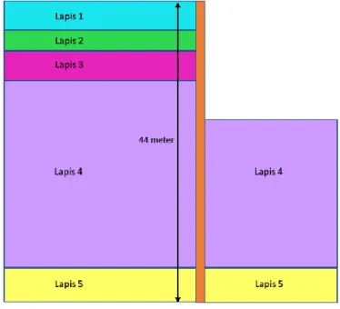 Gambar 6.3 Geometri lapisan tanah  Tabel 6.4 Nilai input tiap lapis tanah 