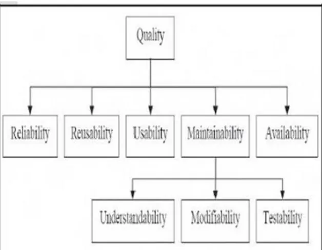 Gambar 1. Faktor-faktor kualitas perangkat lunak (El-Ahmadi 2006).