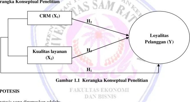 Gambar 1.1  Kerangka Konseptual Penelitian  HIPOTESIS 