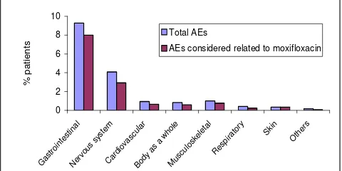 Table 2 shows the list of 278 nonserious AEs occurring in 171 patients (9.97% of 1715), of which 225 AEs reported  by  146  patients  (8.51%)   were  considered to be possibly  or  probably  related  to  treatment