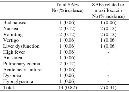 Table 3. List of SAEs, total and those considered related to     moxifloxacin treatment 