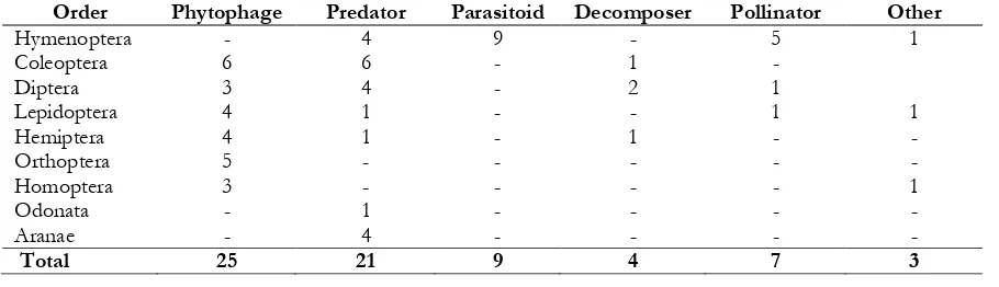 Table 1. The number of arthropod species based on order and ecological function in virginia tobacco field puyung, central Lombok 