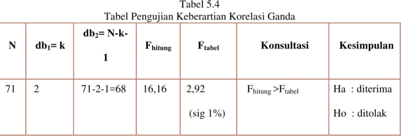 Tabel Pengujian Keberartian Korelasi Ganda  N  db 1 = k 