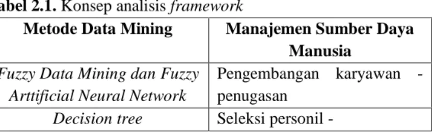 Tabel 2.1. Konsep analisis framework 