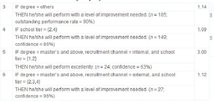 Tabel 2.3. Contoh rules job performance 