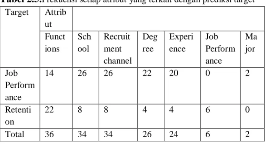 Tabel 2.5. Frekuensi setiap atribut yang terkait dengan prediksi target Target  Attrib ut  Funct ions  Sch ool  Recruitment  channel  Degree  Experience  Job  Performance  Ma jor  Job  Perform ance  14  26  26  22  20  0  2  Retenti on  22  8  8  4  4  6  