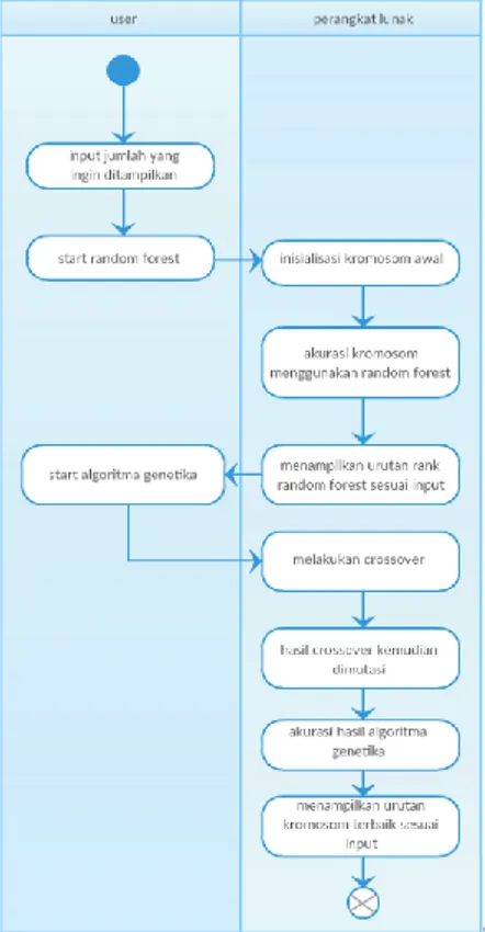 Gambar 4.2   Activity Diagram Sistem Algoritma Genetika 