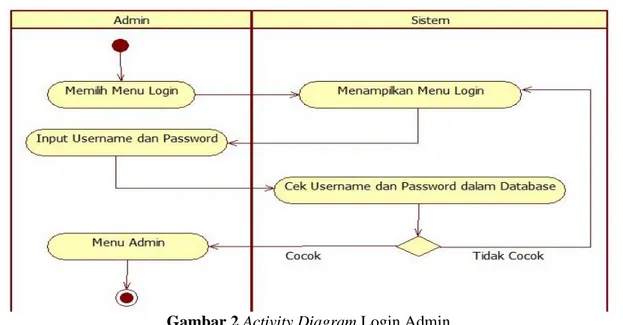 Gambar 2 Activity Diagram Login Admin 