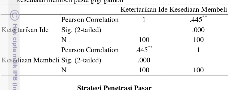 Tabel 3 Korelasi ketertarikan responden terhadap ide pasta gigi gambir dengan 