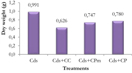 Table 2. Correlation between transpiration with plant cadmium and plant dry weight of rice grown in high cadmium contaminated soil  