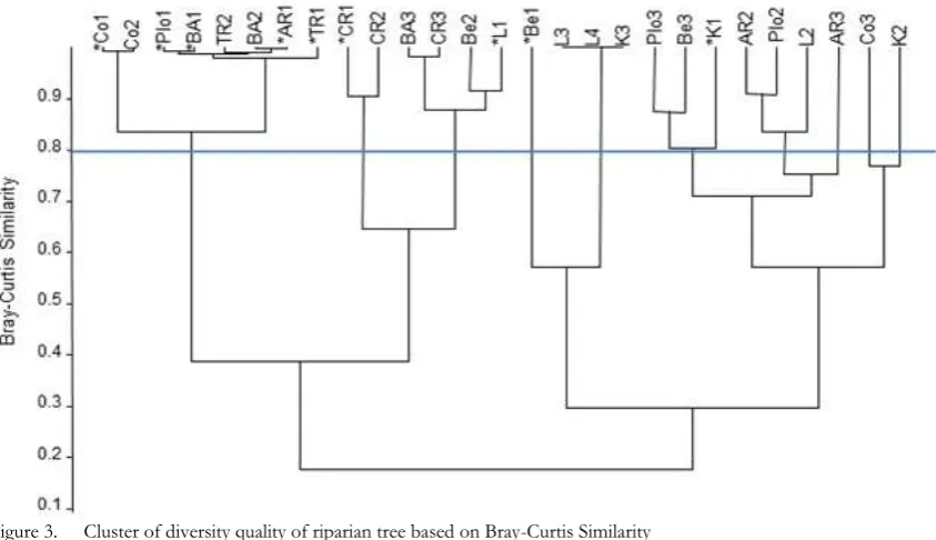 Figure 3. Cluster of diversity quality of riparian tree based on Bray-Curtis Similarity 