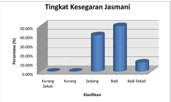 Gambar  4.  Latar Tabe Pendi Me jasmani  s Selagangg dengan tabPersentase (%) 4. Grafik K Tua SMr Belakangel 9