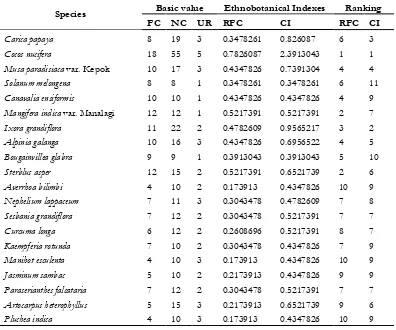 Table 3. Result of analysis used by RFC and CI indexes for most relevant species 