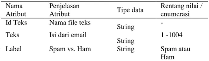 Tabel 1. Daftar Atribut Dalam Dataset   Nama 