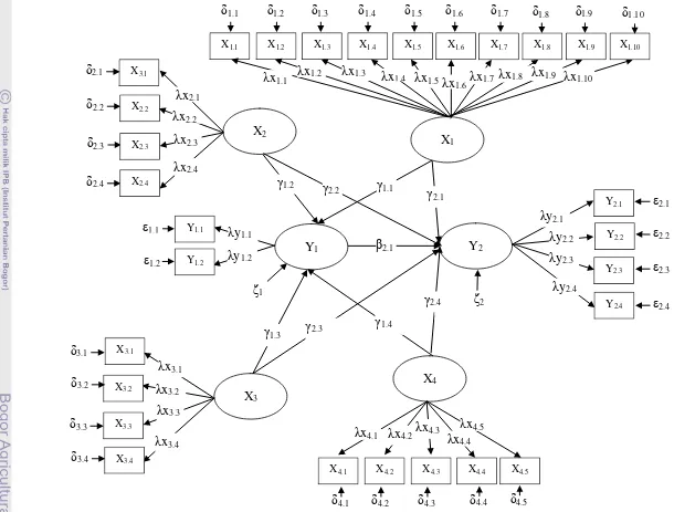 Gambar 3.  Diagram jalur model hipotetik persamaan struktural 