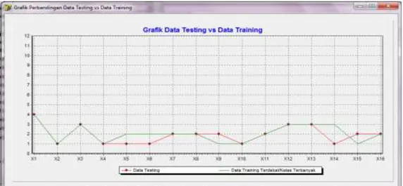 Gambar 7. Grafik perbandingan Data Testing dengan Training. 