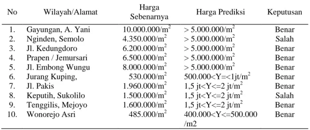 Tabel 5. Tabel Tingkat Presisi Prediksi Nilai Tanah di Wilayah Surabaya. 