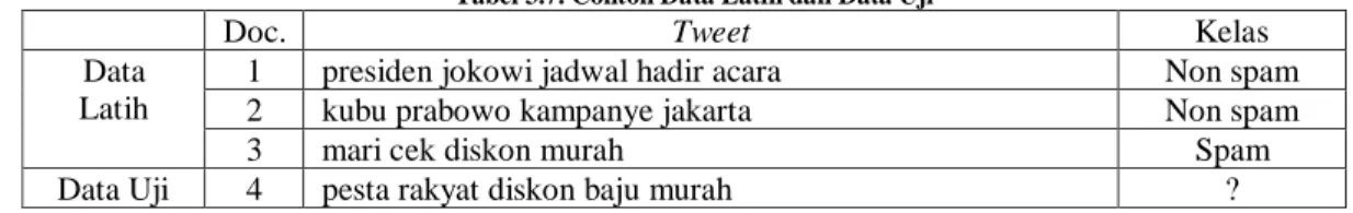 Tabel 3.7. Contoh Data Latih dan Data Uji 