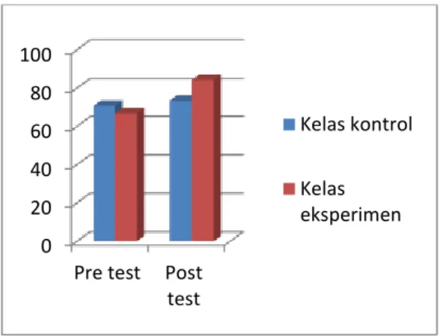 Gambar 1. Hasil Pre test dan Post test 