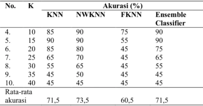 Tabel 3. Hasil Pengujian terhadap perubahan nilai K dengan  menggunakan Cossim untuk data latih 80 