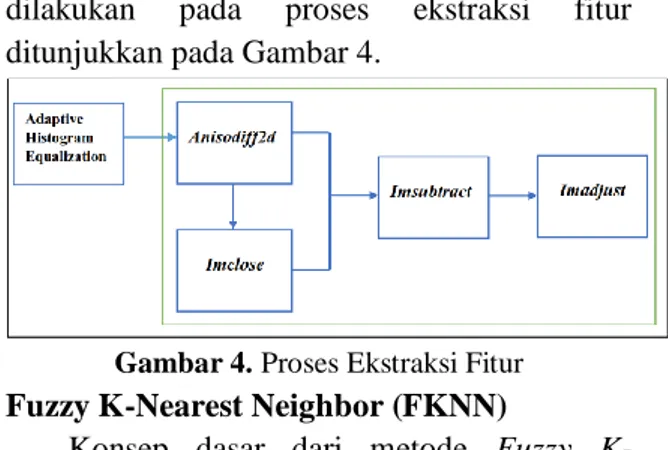 Gambar 4. Proses Ekstraksi Fitur  Fuzzy K-Nearest Neighbor (FKNN) 