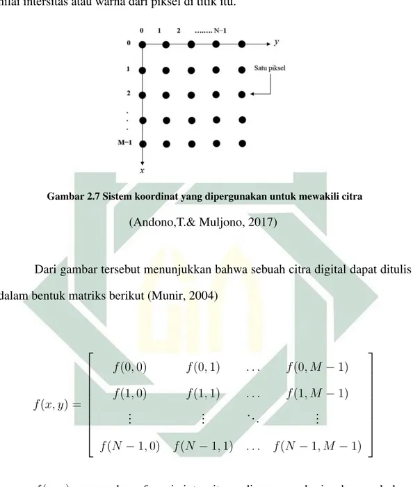 Gambar 2.7 Sistem koordinat yang dipergunakan untuk mewakili citra