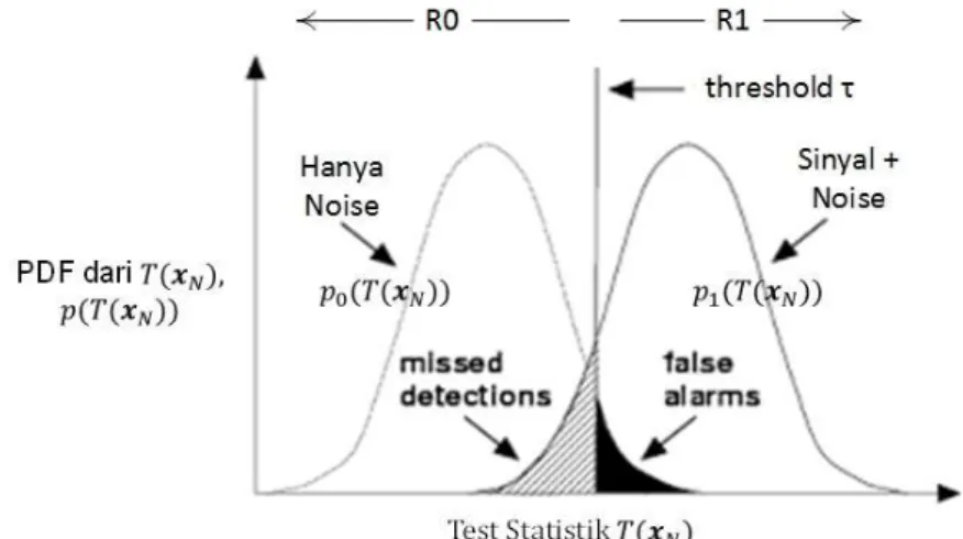 Gambar 1. PDF dari Test Statistic 