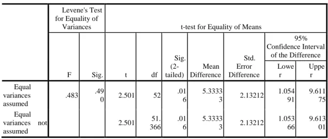 Tabel 2. Ringkasan Uji – t Independent Samples Test 