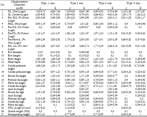 Table 1. Morphometric measurenments of Poeciliidae family 