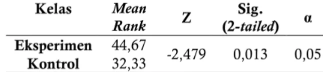 Tabel 4. Hasil uji Mann Whitney hasil belajar aspek  sikap  Kelas  Mean  Rank  Z  Sig