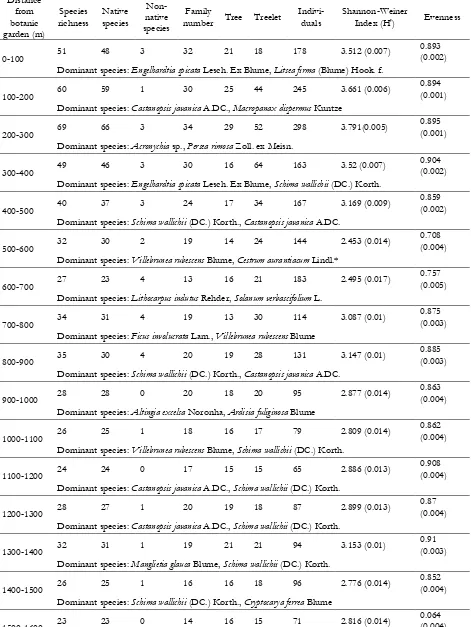 Table 1 Numerical summary of species richness, species composition, diversity index and evenness of study site Distance 