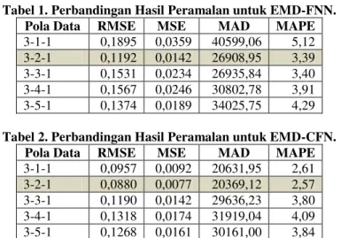 Tabel 1. Perbandingan Hasil Peramalan untuk EMD-FNN. 