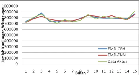 Gambar 5. Grafik perbandingan hasil peramalan dengan data aktual  5. KESIMPULAN 
