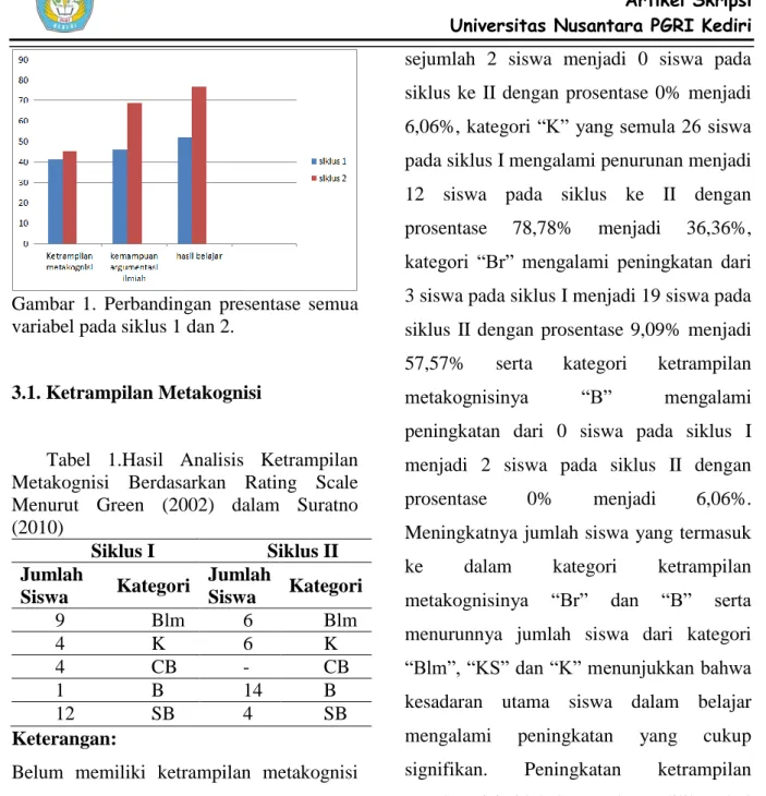 Gambar  1.  Perbandingan  presentase  semua  variabel pada siklus 1 dan 2. 