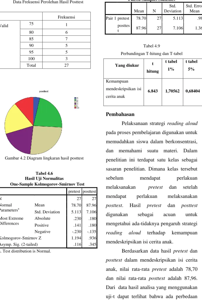 Gambar 4.2 Diagram lingkaran hasil posttest 