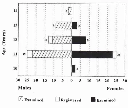 Figure 2. according Distribution ofregistered and examined populationto age and sex in Tuknmasea village, 1994
