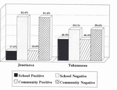 Figure 5. Seroprevalence of schoolchildren survqt and community survey in Jenetaesa and Tukamasea village, 1994