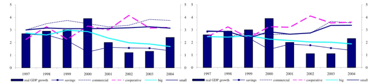 Figure 3.2: EU15. 345345 012012 1997 1998 1999 2000 2001 2002 2003 2004 real GDP growth savings commercial cooperative big small