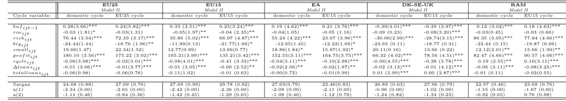 Table 3.6: Two Step GMM Estimates (Model II).