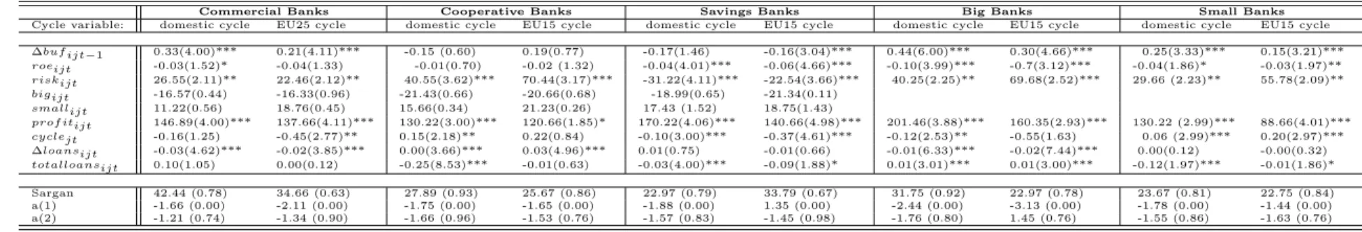 Table 3.7: Two Step GMM Estimates (by bank size).