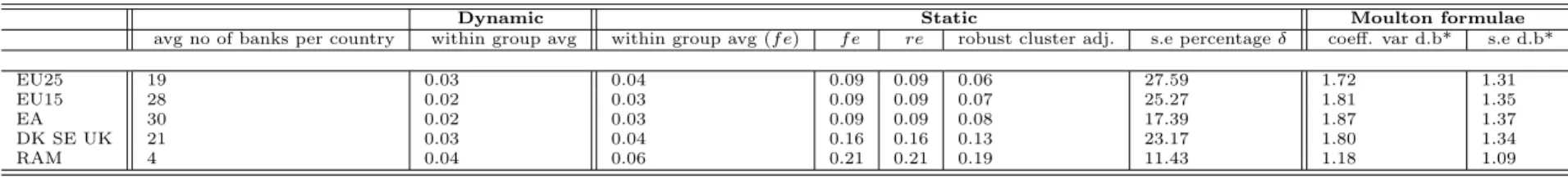 Table 3.8: Robustness Check: Within Group Correlations Summary.