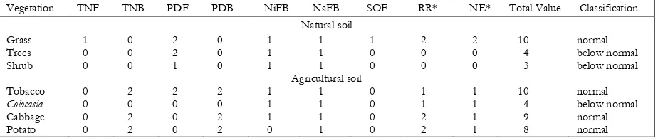 Table 3.Criteria value for classifying the nutrient availability