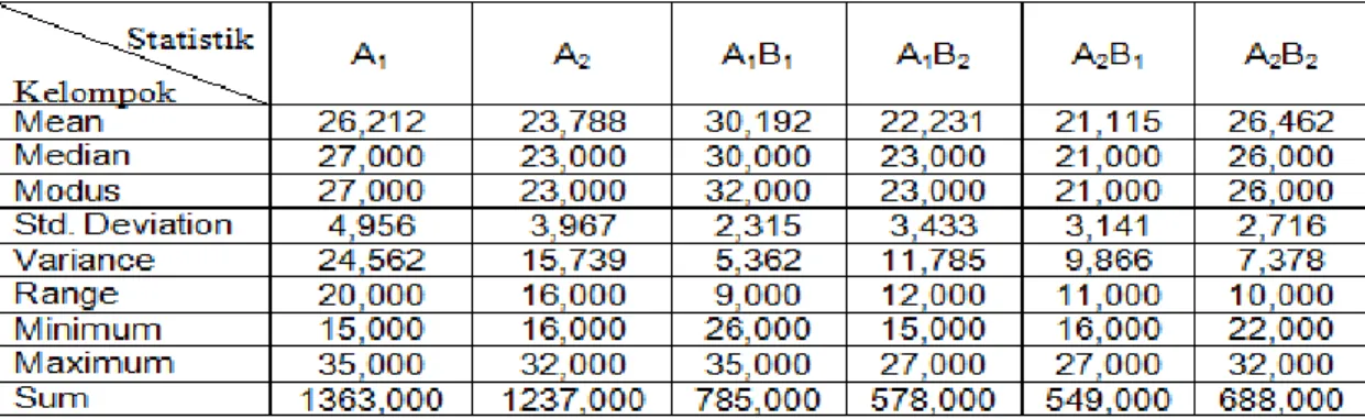 Tabel 1 Rekapitulasi Hasil Perhitungan Skor Hasil belajar IPA 
